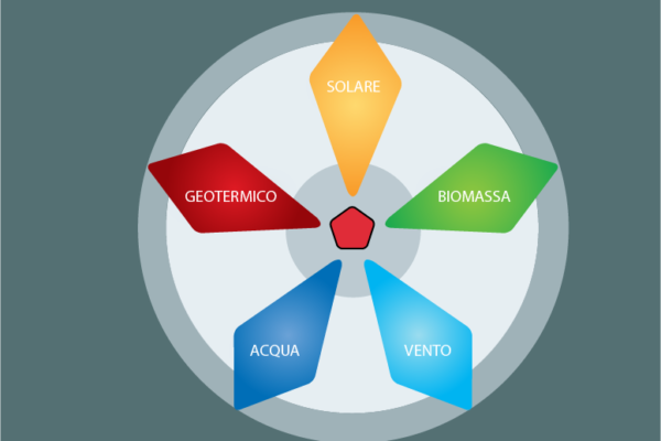 L'energia alternativa